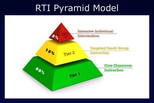 RTI pyramid.JPG